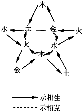 五行學(xué)說(shuō)的基本概念